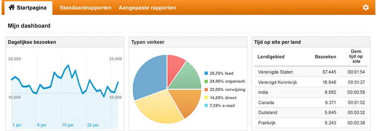 Resultaat en statistieken met Google Analytics